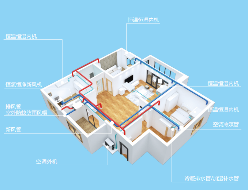 AI五恒空調(diào)系統(tǒng)>采暖+空調(diào)+新風(fēng)，智能協(xié)調(diào)效果更好